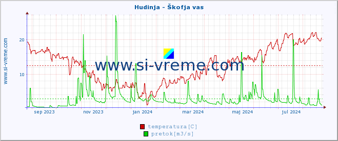 POVPREČJE :: Hudinja - Škofja vas :: temperatura | pretok | višina :: zadnje leto / en dan.