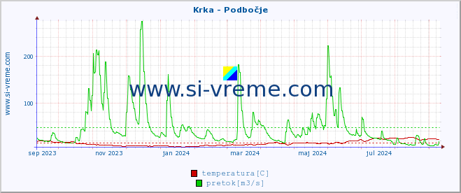 POVPREČJE :: Krka - Podbočje :: temperatura | pretok | višina :: zadnje leto / en dan.