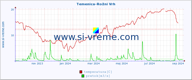 POVPREČJE :: Temenica-Rožni Vrh :: temperatura | pretok | višina :: zadnje leto / en dan.