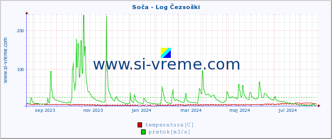 POVPREČJE :: Soča - Log Čezsoški :: temperatura | pretok | višina :: zadnje leto / en dan.