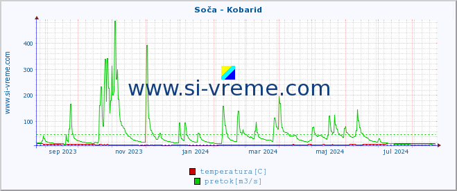 POVPREČJE :: Soča - Kobarid :: temperatura | pretok | višina :: zadnje leto / en dan.