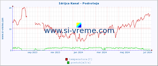 POVPREČJE :: Idrijca Kanal - Podroteja :: temperatura | pretok | višina :: zadnje leto / en dan.