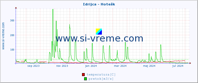 POVPREČJE :: Idrijca - Hotešk :: temperatura | pretok | višina :: zadnje leto / en dan.