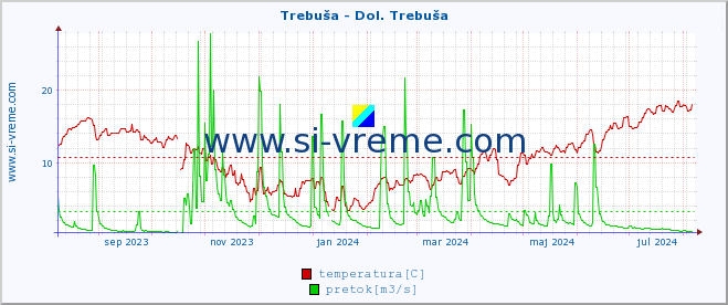 POVPREČJE :: Trebuša - Dol. Trebuša :: temperatura | pretok | višina :: zadnje leto / en dan.