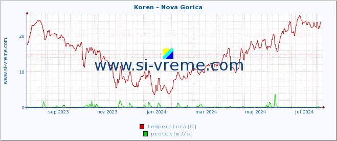 POVPREČJE :: Koren - Nova Gorica :: temperatura | pretok | višina :: zadnje leto / en dan.