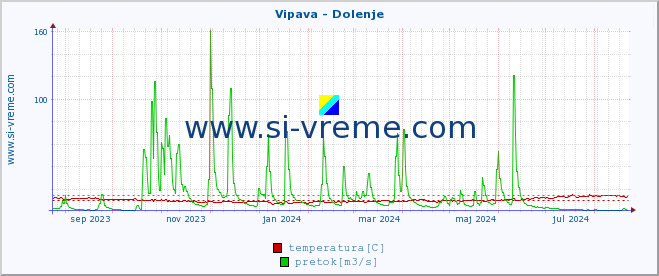 POVPREČJE :: Vipava - Dolenje :: temperatura | pretok | višina :: zadnje leto / en dan.