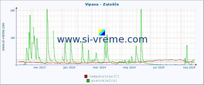 POVPREČJE :: Vipava - Zalošče :: temperatura | pretok | višina :: zadnje leto / en dan.