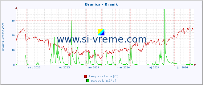 POVPREČJE :: Branica - Branik :: temperatura | pretok | višina :: zadnje leto / en dan.