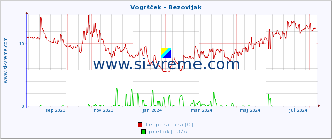 POVPREČJE :: Vogršček - Bezovljak :: temperatura | pretok | višina :: zadnje leto / en dan.