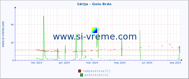 POVPREČJE :: Idrija - Golo Brdo :: temperatura | pretok | višina :: zadnje leto / en dan.