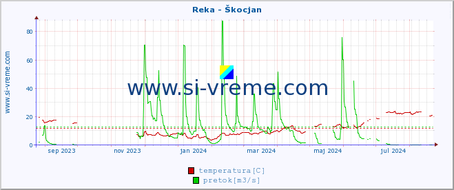 POVPREČJE :: Reka - Škocjan :: temperatura | pretok | višina :: zadnje leto / en dan.