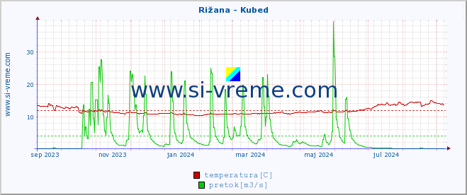 POVPREČJE :: Rižana - Kubed :: temperatura | pretok | višina :: zadnje leto / en dan.