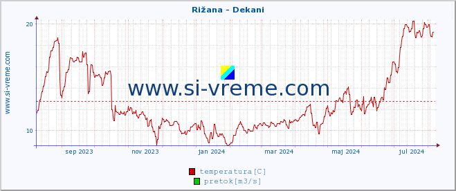 POVPREČJE :: Rižana - Dekani :: temperatura | pretok | višina :: zadnje leto / en dan.