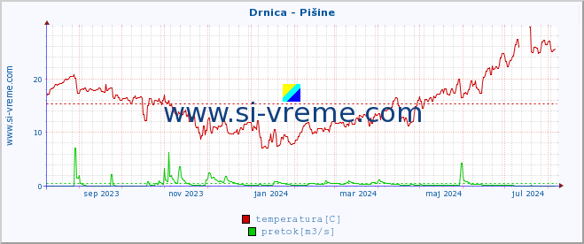 POVPREČJE :: Drnica - Pišine :: temperatura | pretok | višina :: zadnje leto / en dan.