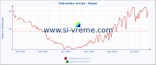 POVPREČJE :: Jadransko morje - Koper :: temperatura | pretok | višina :: zadnje leto / en dan.