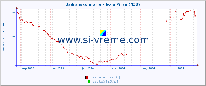 POVPREČJE :: Jadransko morje - boja Piran (NIB) :: temperatura | pretok | višina :: zadnje leto / en dan.