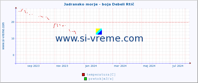 POVPREČJE :: Jadransko morje - boja Debeli Rtič :: temperatura | pretok | višina :: zadnje leto / en dan.