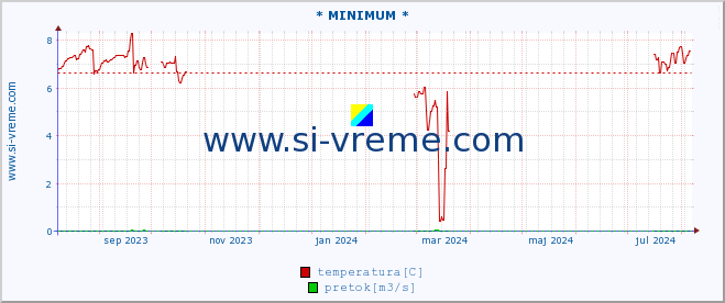 POVPREČJE :: * MINIMUM * :: temperatura | pretok | višina :: zadnje leto / en dan.