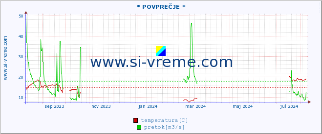 POVPREČJE :: * POVPREČJE * :: temperatura | pretok | višina :: zadnje leto / en dan.