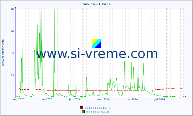 POVPREČJE :: Savica - Ukanc :: temperatura | pretok | višina :: zadnje leto / en dan.