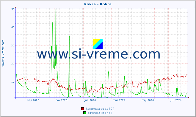 POVPREČJE :: Kokra - Kokra :: temperatura | pretok | višina :: zadnje leto / en dan.