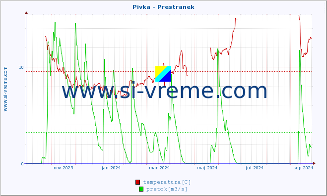 POVPREČJE :: Pivka - Prestranek :: temperatura | pretok | višina :: zadnje leto / en dan.