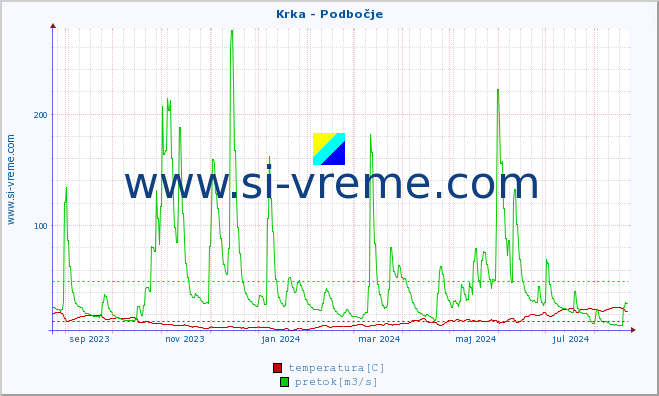 POVPREČJE :: Krka - Podbočje :: temperatura | pretok | višina :: zadnje leto / en dan.
