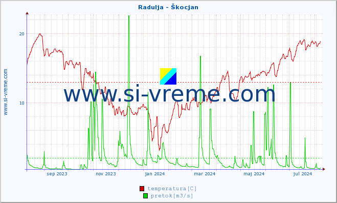 POVPREČJE :: Radulja - Škocjan :: temperatura | pretok | višina :: zadnje leto / en dan.