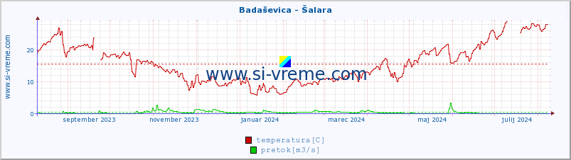 POVPREČJE :: Badaševica - Šalara :: temperatura | pretok | višina :: zadnje leto / en dan.