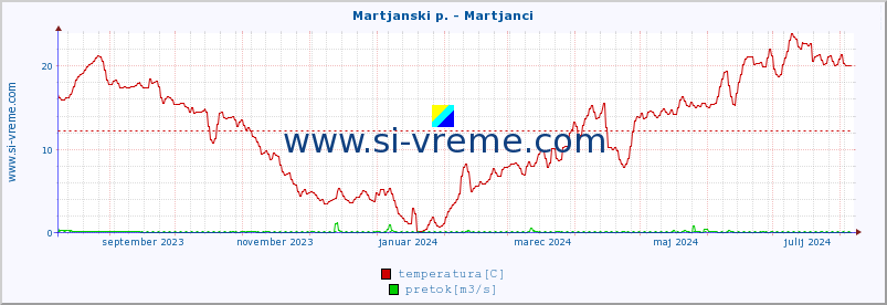 POVPREČJE :: Martjanski p. - Martjanci :: temperatura | pretok | višina :: zadnje leto / en dan.