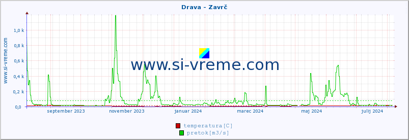 POVPREČJE :: Drava - Zavrč :: temperatura | pretok | višina :: zadnje leto / en dan.