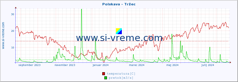 POVPREČJE :: Polskava - Tržec :: temperatura | pretok | višina :: zadnje leto / en dan.