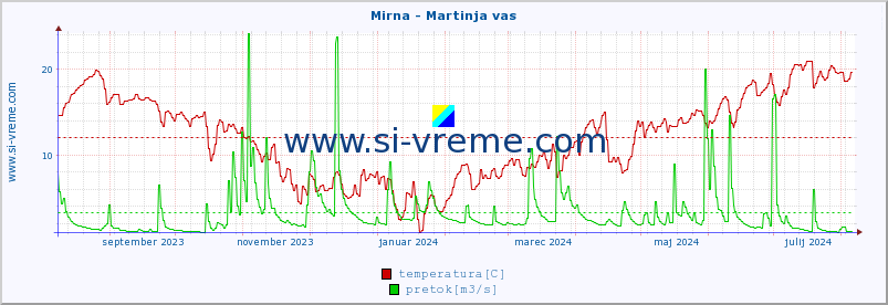 POVPREČJE :: Mirna - Martinja vas :: temperatura | pretok | višina :: zadnje leto / en dan.