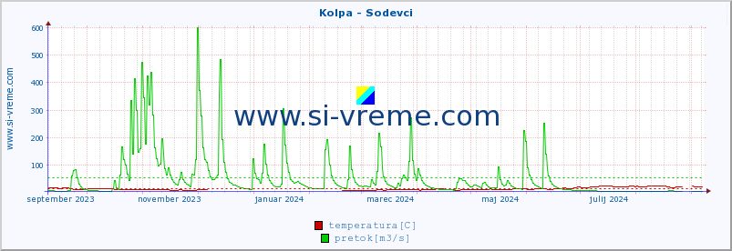 POVPREČJE :: Kolpa - Sodevci :: temperatura | pretok | višina :: zadnje leto / en dan.