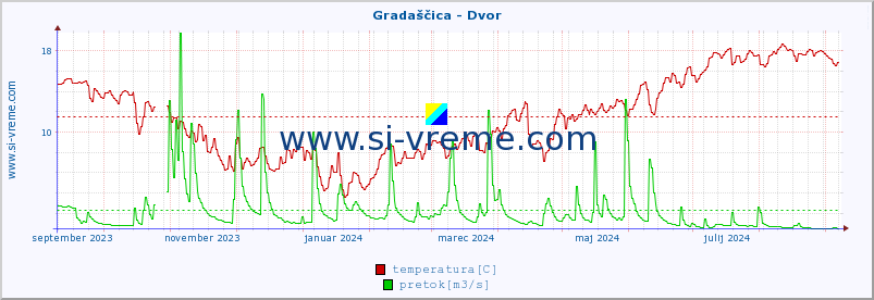 POVPREČJE :: Gradaščica - Dvor :: temperatura | pretok | višina :: zadnje leto / en dan.