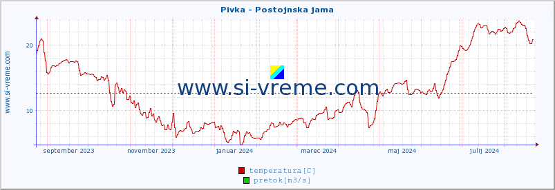 POVPREČJE :: Pivka - Postojnska jama :: temperatura | pretok | višina :: zadnje leto / en dan.