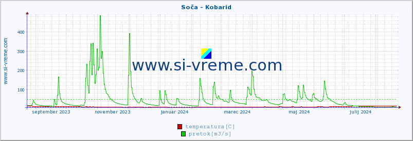 POVPREČJE :: Soča - Kobarid :: temperatura | pretok | višina :: zadnje leto / en dan.