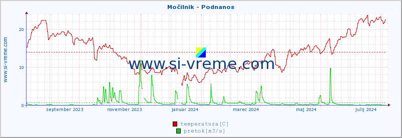 POVPREČJE :: Močilnik - Podnanos :: temperatura | pretok | višina :: zadnje leto / en dan.