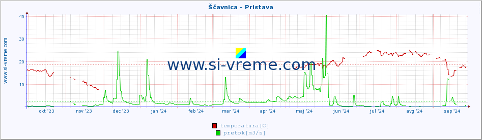 POVPREČJE :: Ščavnica - Pristava :: temperatura | pretok | višina :: zadnje leto / en dan.