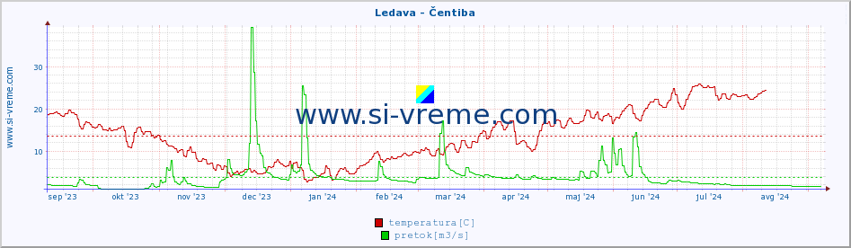 POVPREČJE :: Ledava - Čentiba :: temperatura | pretok | višina :: zadnje leto / en dan.