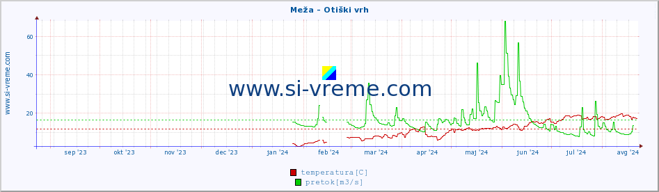 POVPREČJE :: Meža - Otiški vrh :: temperatura | pretok | višina :: zadnje leto / en dan.