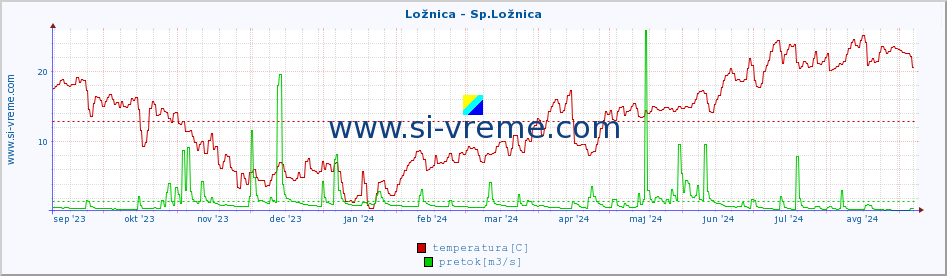 POVPREČJE :: Ložnica - Sp.Ložnica :: temperatura | pretok | višina :: zadnje leto / en dan.