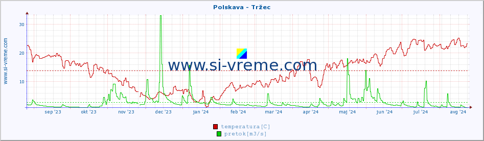 POVPREČJE :: Polskava - Tržec :: temperatura | pretok | višina :: zadnje leto / en dan.