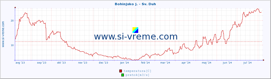 POVPREČJE :: Bohinjsko j. - Sv. Duh :: temperatura | pretok | višina :: zadnje leto / en dan.