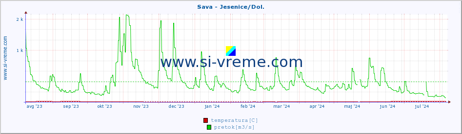 POVPREČJE :: Sava - Jesenice/Dol. :: temperatura | pretok | višina :: zadnje leto / en dan.