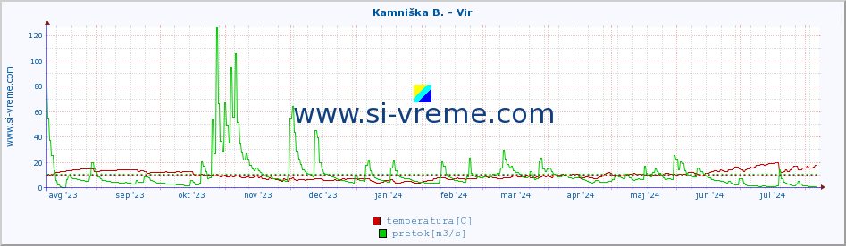 POVPREČJE :: Kamniška B. - Vir :: temperatura | pretok | višina :: zadnje leto / en dan.