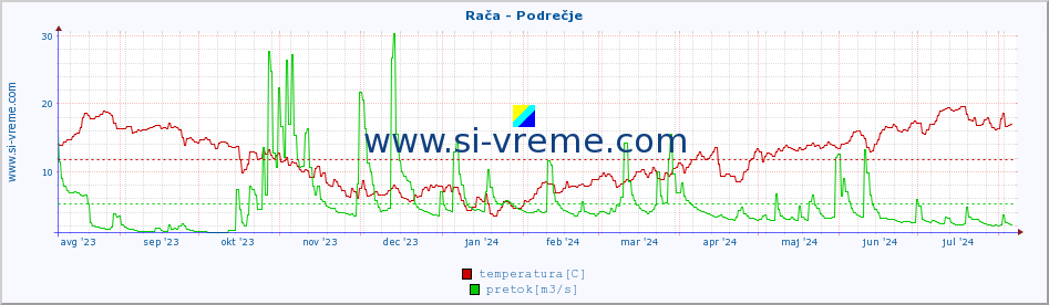 POVPREČJE :: Rača - Podrečje :: temperatura | pretok | višina :: zadnje leto / en dan.