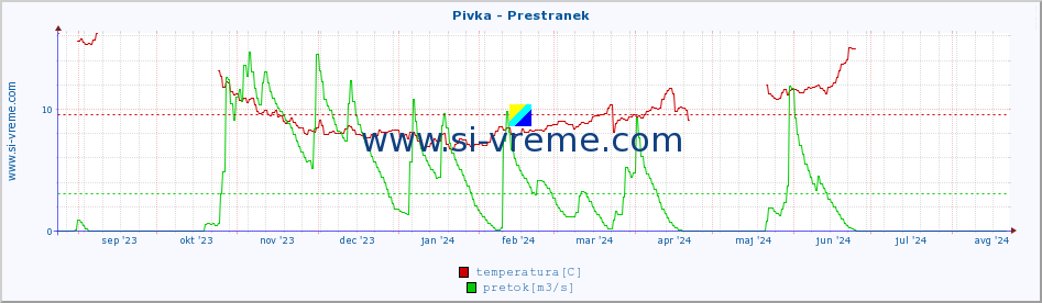 POVPREČJE :: Pivka - Prestranek :: temperatura | pretok | višina :: zadnje leto / en dan.