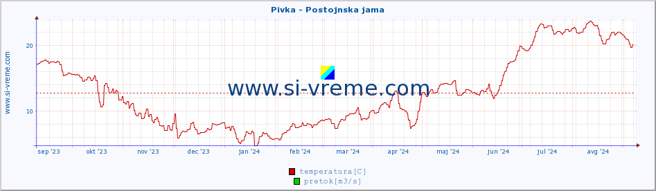 POVPREČJE :: Pivka - Postojnska jama :: temperatura | pretok | višina :: zadnje leto / en dan.