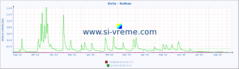 POVPREČJE :: Soča - Solkan :: temperatura | pretok | višina :: zadnje leto / en dan.